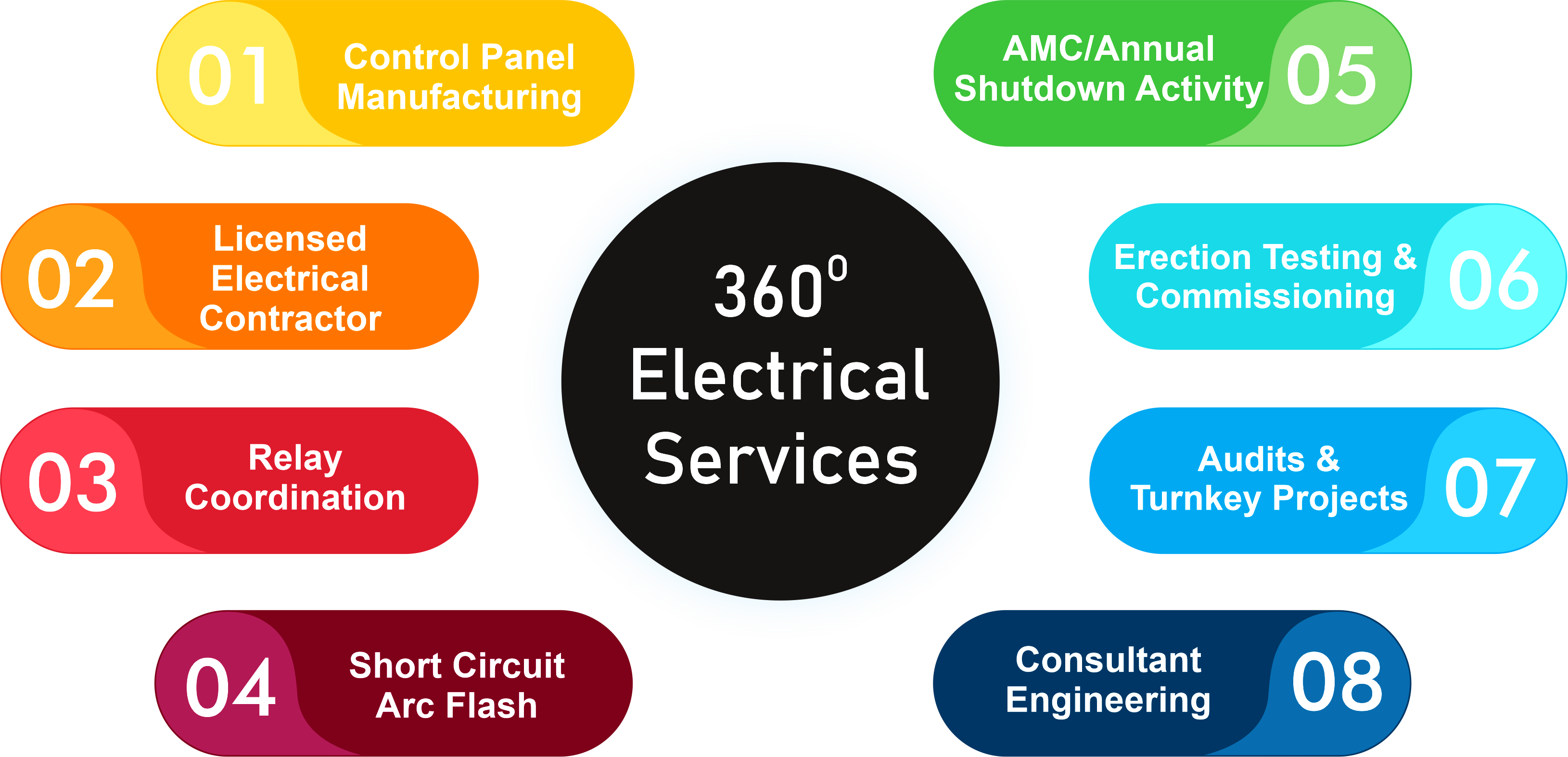 Control Panel Manufacturing,licensed Electrical Contractor,relay Cordination,short Circuit Arc Flash,amc/annual Shutdown Activity,erection Testing & Commissinonning,audits & Turnkey Project,consultant Engineering